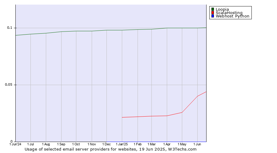 Historical trends in the usage of Loopia vs. ScalaHosting vs. Webhost Python