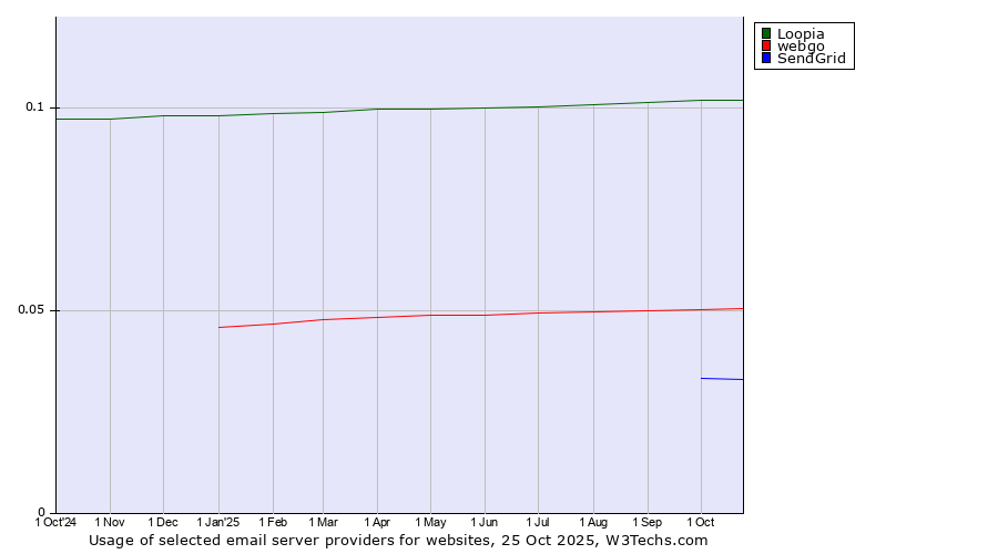 Historical trends in the usage of Loopia vs. webgo vs. SendGrid