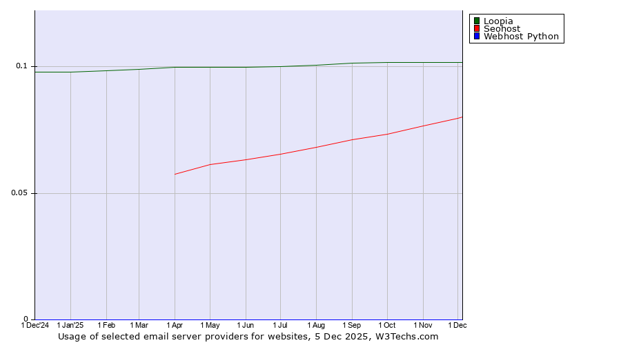 Historical trends in the usage of Loopia vs. Seohost vs. Webhost Python