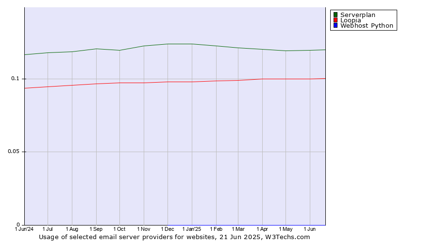 Historical trends in the usage of Serverplan vs. Loopia vs. Webhost Python