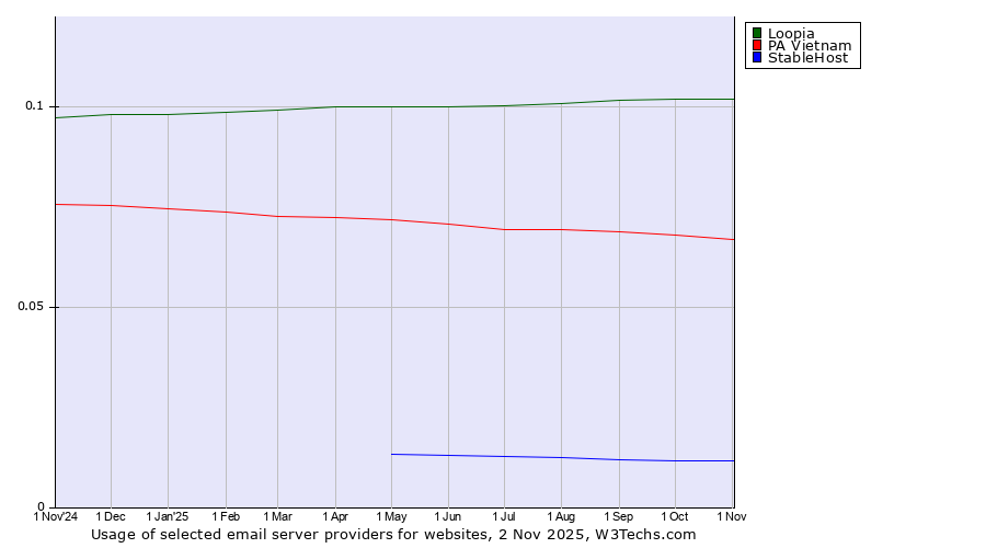 Historical trends in the usage of Loopia vs. PA Vietnam vs. StableHost