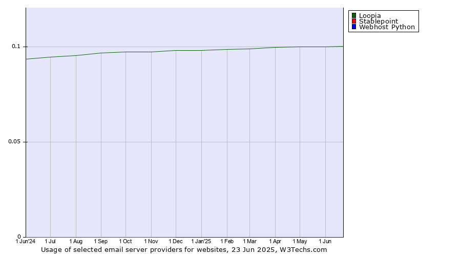Historical trends in the usage of Loopia vs. Stablepoint vs. Webhost Python