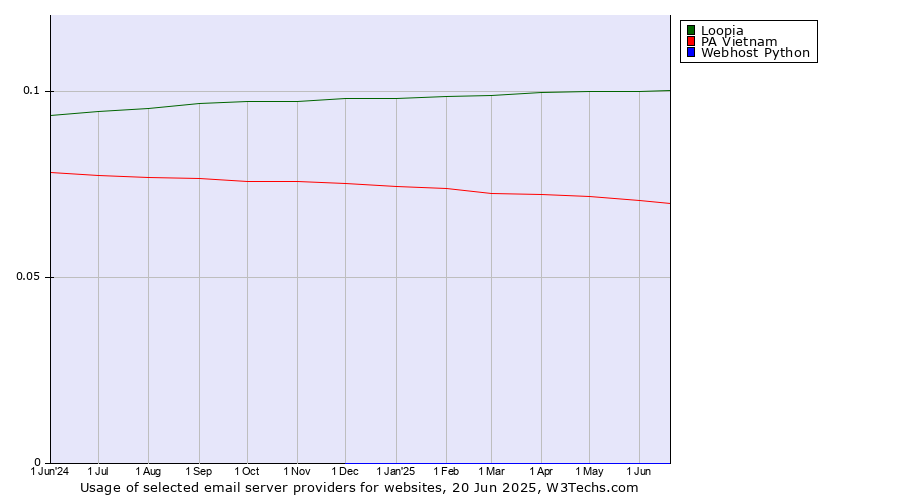 Historical trends in the usage of Loopia vs. PA Vietnam vs. Webhost Python