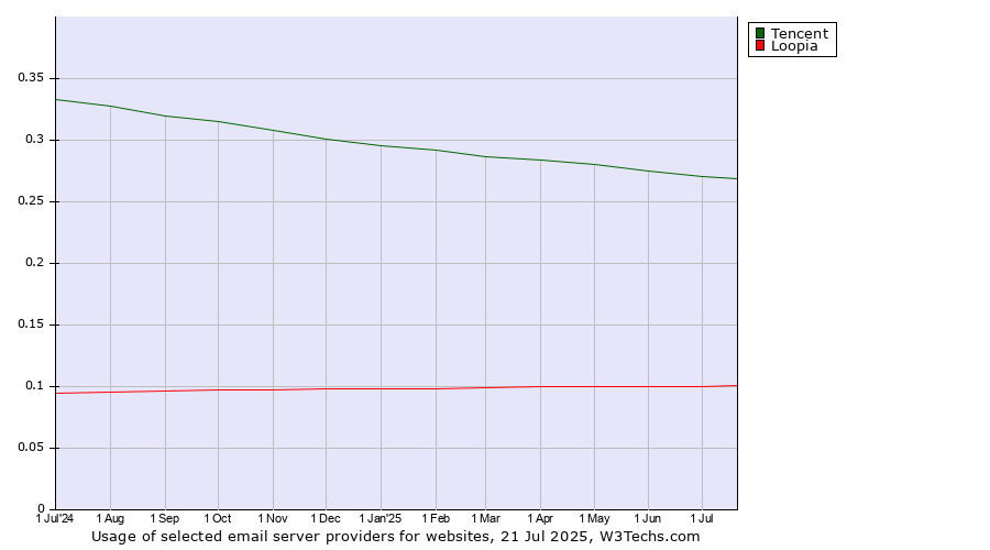 Historical trends in the usage of Tencent vs. Loopia