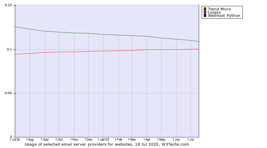 Historical trends in the usage of Trend Micro vs. Loopia vs. Webhost Python
