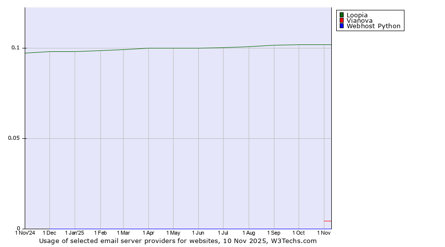 Historical trends in the usage of Loopia vs. Vianova vs. Webhost Python