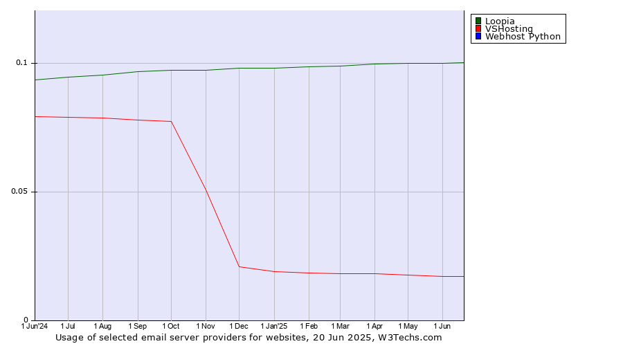 Historical trends in the usage of Loopia vs. VSHosting vs. Webhost Python
