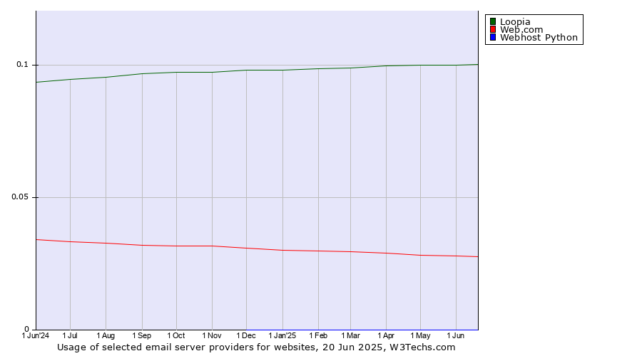 Historical trends in the usage of Loopia vs. Web.com vs. Webhost Python