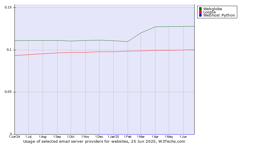 Historical trends in the usage of Webglobe vs. Loopia vs. Webhost Python