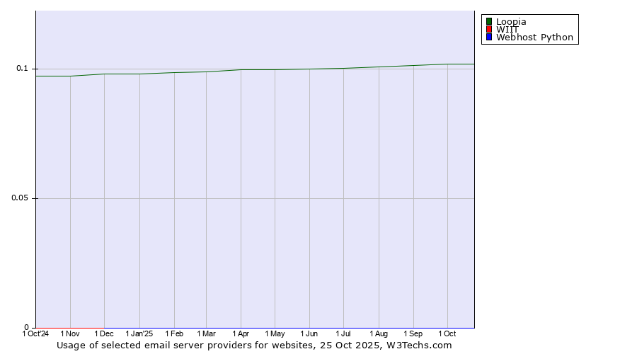 Historical trends in the usage of Loopia vs. WIIT vs. Webhost Python