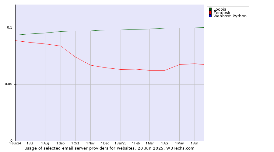 Historical trends in the usage of Loopia vs. Zendesk vs. Webhost Python