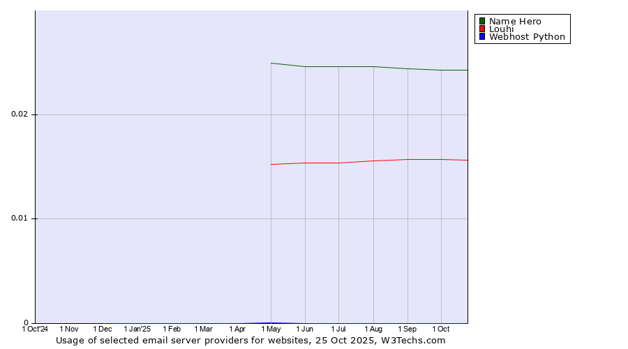 Historical trends in the usage of Name Hero vs. Louhi vs. Webhost Python