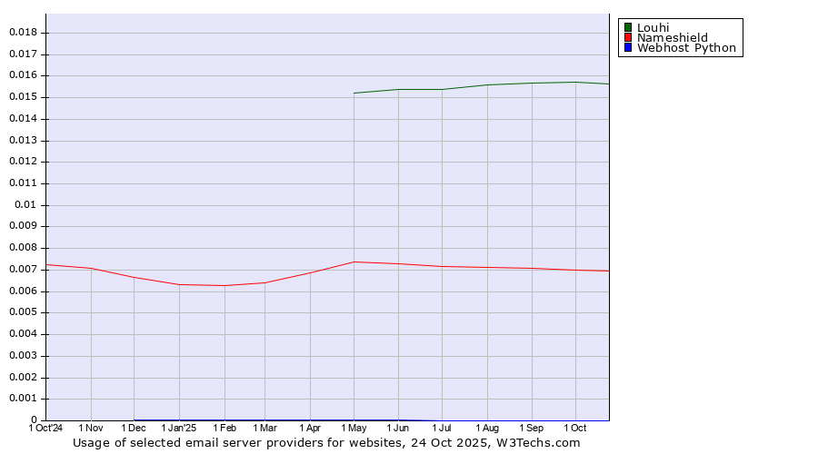 Historical trends in the usage of Louhi vs. Nameshield vs. Webhost Python