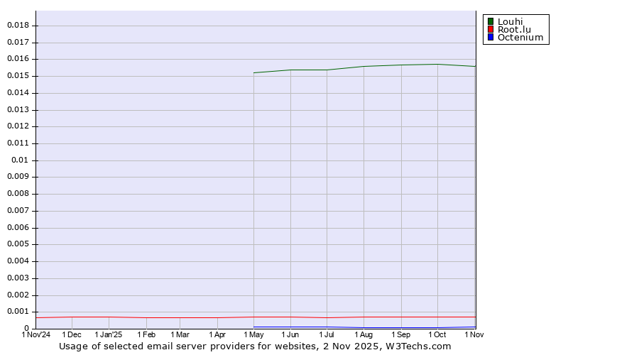 Historical trends in the usage of Louhi vs. Root.lu vs. Octenium