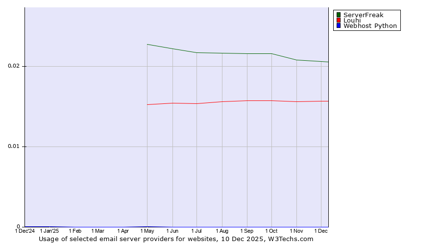 Historical trends in the usage of ServerFreak vs. Louhi vs. Webhost Python