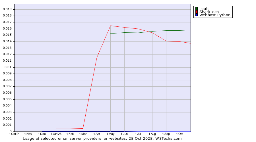 Historical trends in the usage of Louhi vs. Sharktech vs. Webhost Python