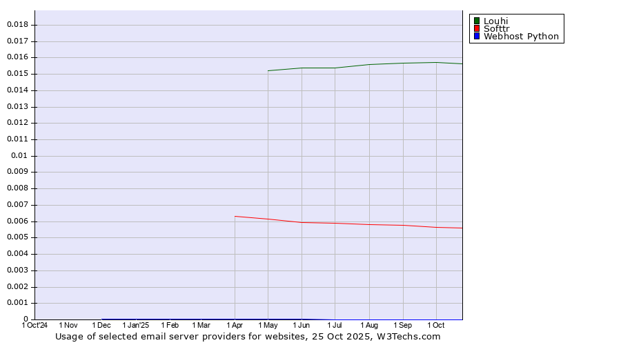 Historical trends in the usage of Louhi vs. Softtr vs. Webhost Python