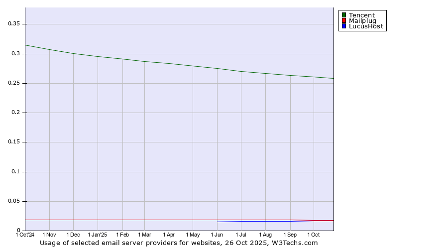Historical trends in the usage of Tencent vs. Mailplug vs. LucusHost