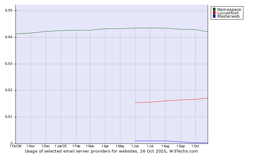 Historical trends in the usage of Namespace vs. LucusHost vs. Masterweb