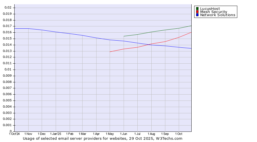 Historical trends in the usage of LucusHost vs. Mesh Security vs. Network Solutions