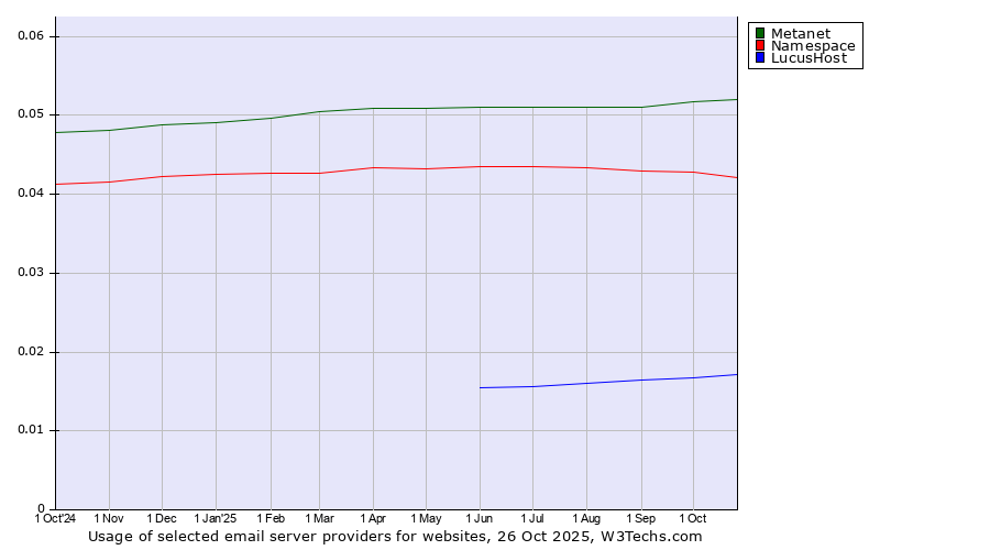 Historical trends in the usage of Metanet vs. Namespace vs. LucusHost