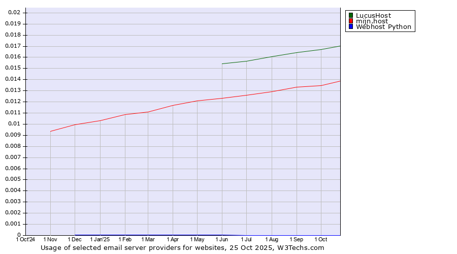 Historical trends in the usage of LucusHost vs. mijn.host vs. Webhost Python