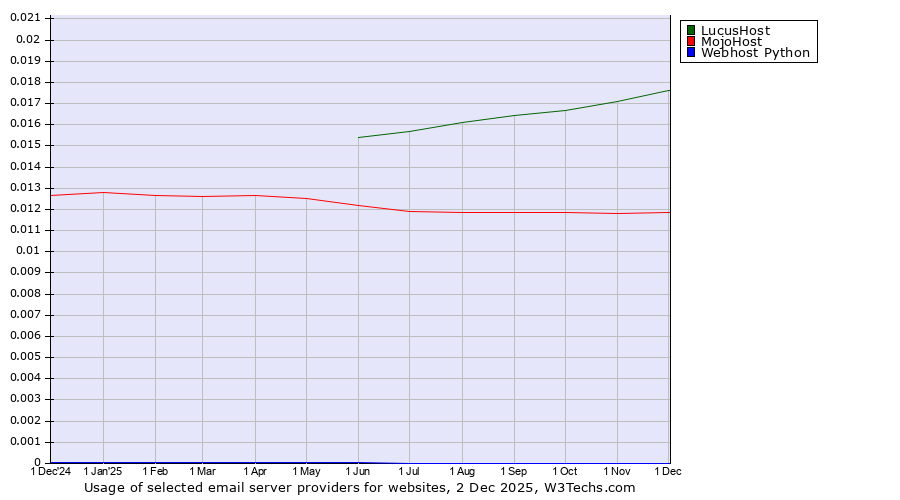 Historical trends in the usage of LucusHost vs. MojoHost vs. Webhost Python