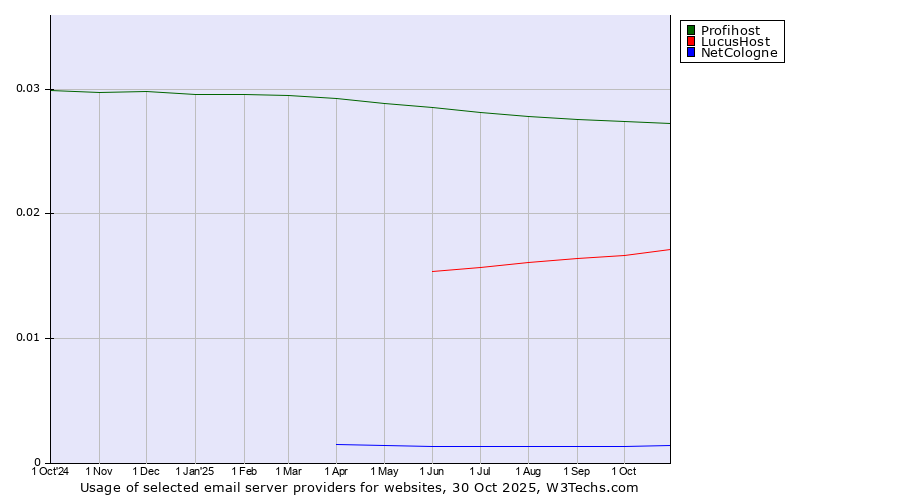 Historical trends in the usage of Profihost vs. LucusHost vs. NetCologne