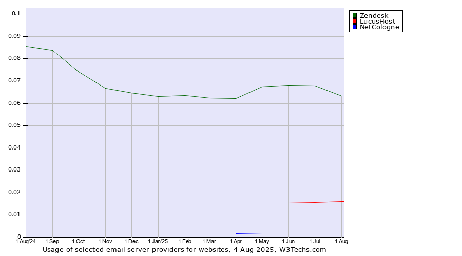Historical trends in the usage of Zendesk vs. LucusHost vs. NetCologne
