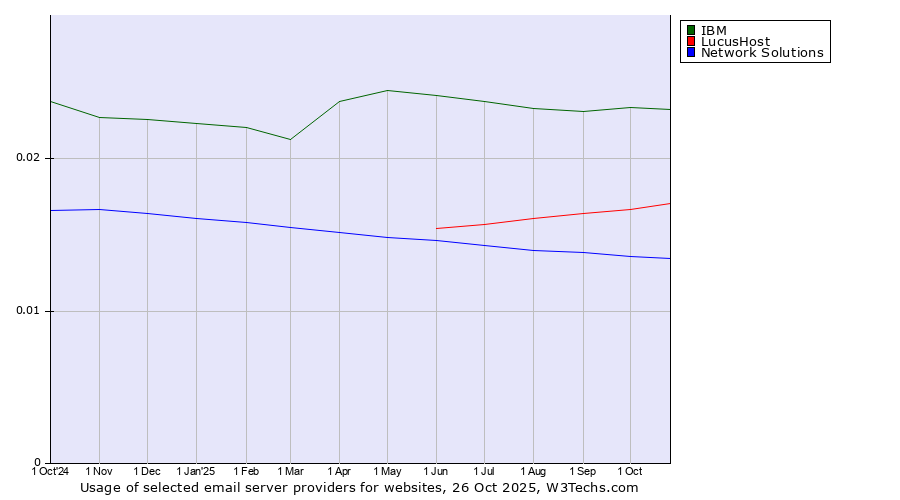 Historical trends in the usage of IBM vs. LucusHost vs. Network Solutions