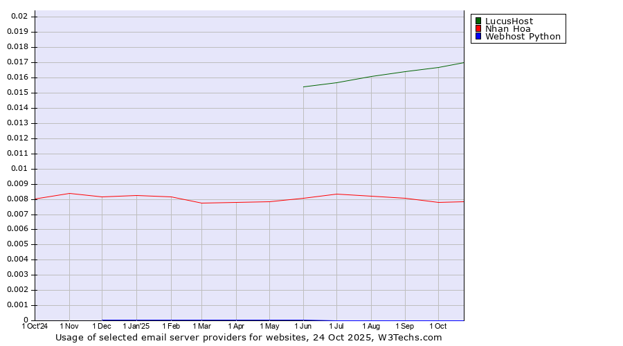 Historical trends in the usage of LucusHost vs. Nhan Hoa vs. Webhost Python
