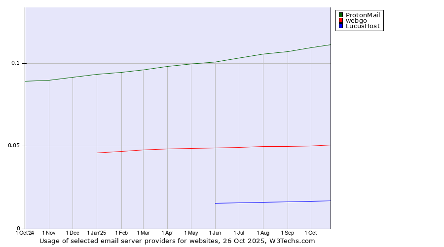 Historical trends in the usage of ProtonMail vs. webgo vs. LucusHost