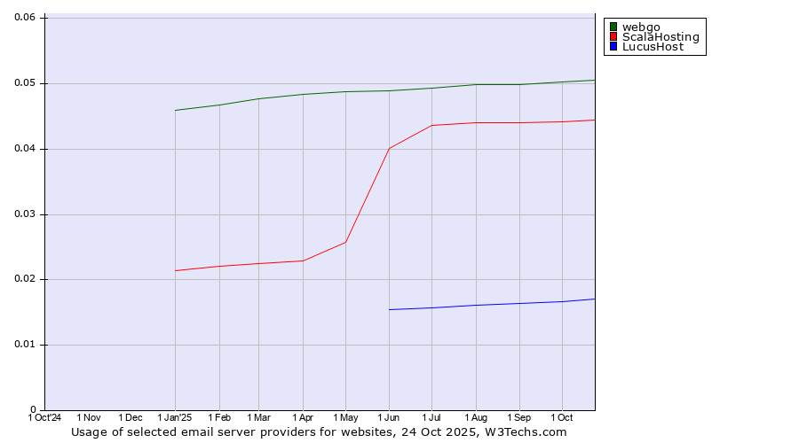 Historical trends in the usage of webgo vs. ScalaHosting vs. LucusHost