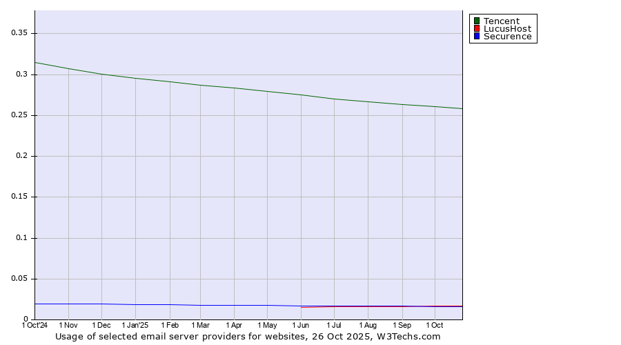 Historical trends in the usage of Tencent vs. LucusHost vs. Securence