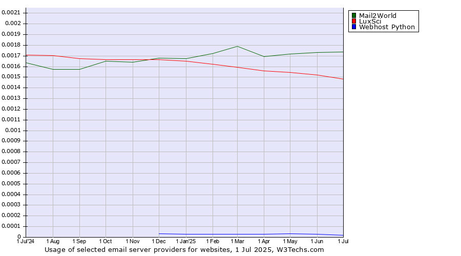 Historical trends in the usage of Mail2World vs. LuxSci vs. Webhost Python
