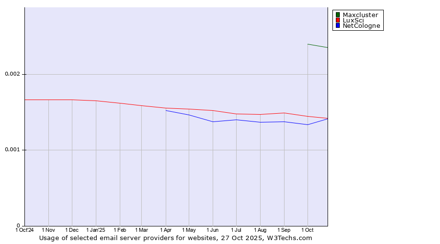 Historical trends in the usage of Maxcluster vs. LuxSci vs. NetCologne
