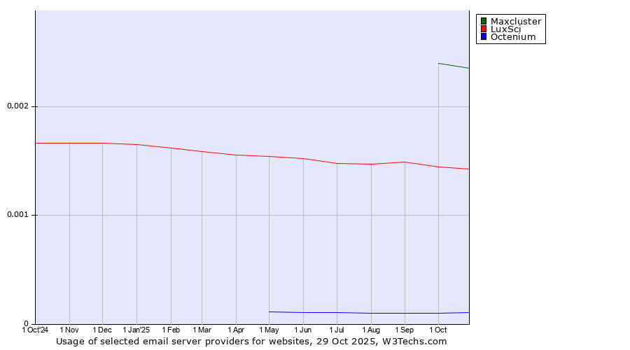 Historical trends in the usage of Maxcluster vs. LuxSci vs. Octenium