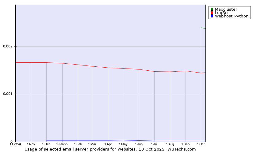 Historical trends in the usage of Maxcluster vs. LuxSci vs. Webhost Python