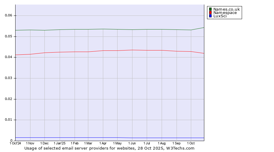 Historical trends in the usage of Names.co.uk vs. Namespace vs. LuxSci