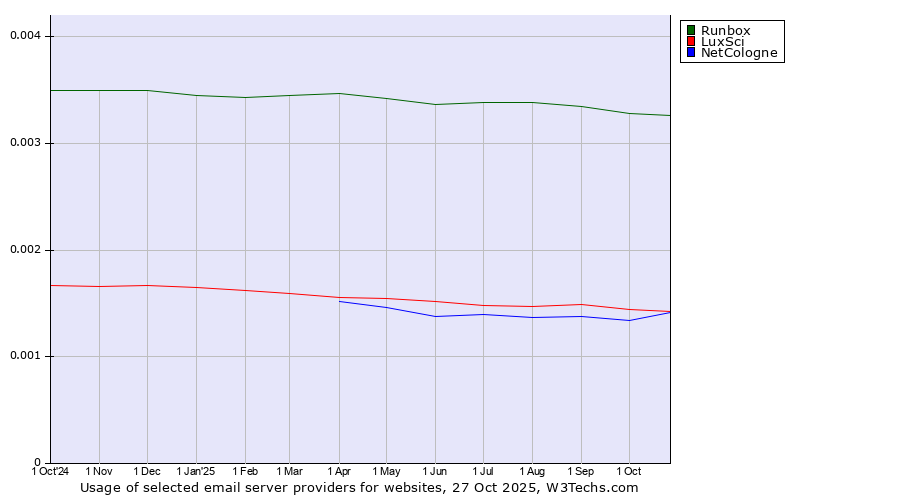 Historical trends in the usage of Runbox vs. LuxSci vs. NetCologne