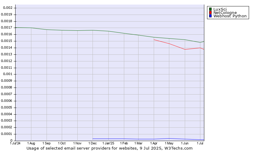 Historical trends in the usage of LuxSci vs. NetCologne vs. Webhost Python