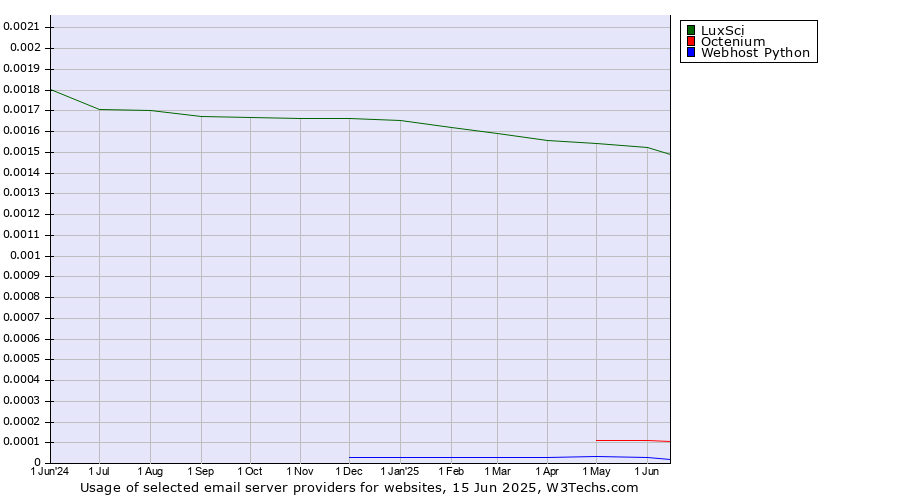 Historical trends in the usage of LuxSci vs. Octenium vs. Webhost Python