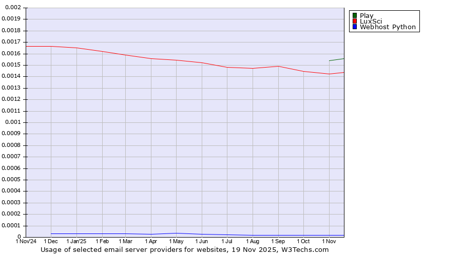 Historical trends in the usage of Play vs. LuxSci vs. Webhost Python