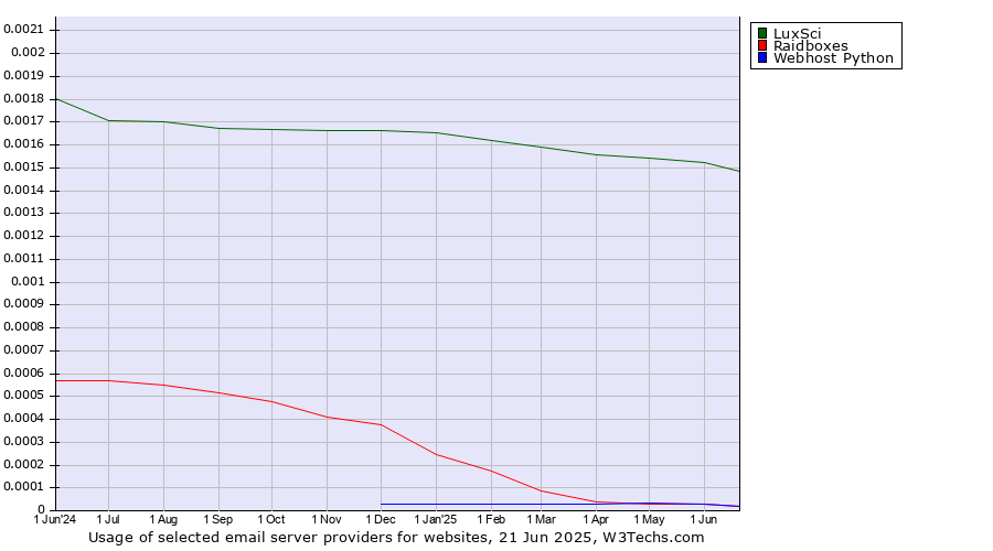 Historical trends in the usage of LuxSci vs. Raidboxes vs. Webhost Python