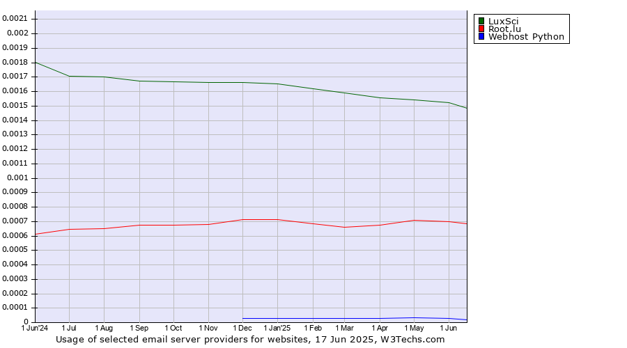 Historical trends in the usage of LuxSci vs. Root.lu vs. Webhost Python