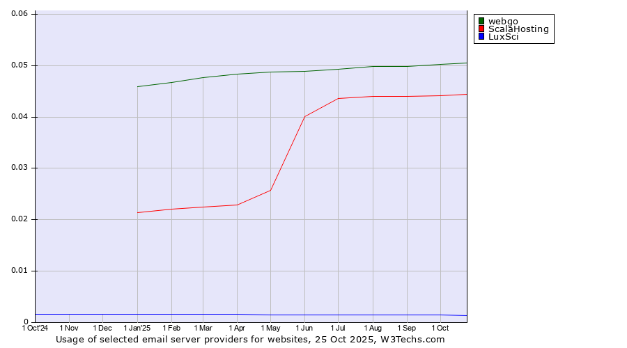 Historical trends in the usage of webgo vs. ScalaHosting vs. LuxSci