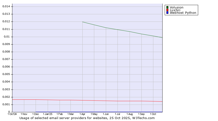 Historical trends in the usage of Volusion vs. LuxSci vs. Webhost Python