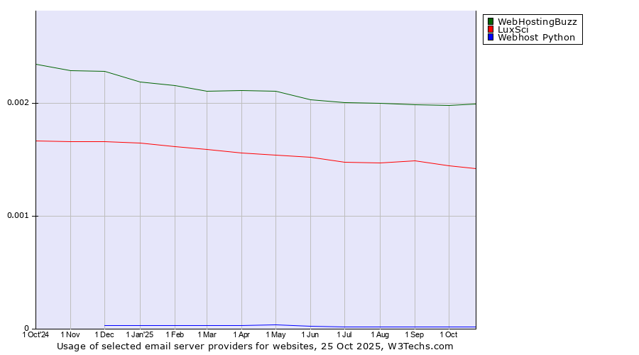 Historical trends in the usage of WebHostingBuzz vs. LuxSci vs. Webhost Python