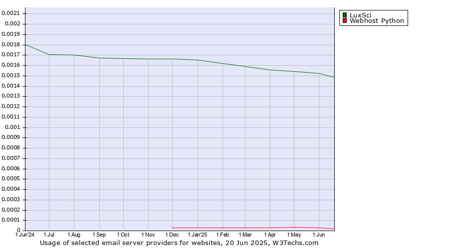 Historical trends in the usage of LuxSci vs. Webhost Python