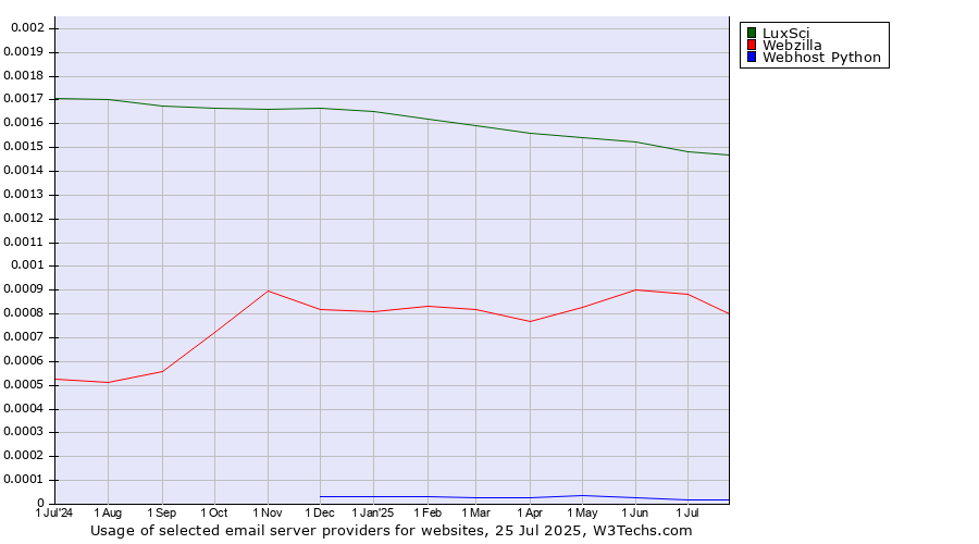 Historical trends in the usage of LuxSci vs. Webzilla vs. Webhost Python
